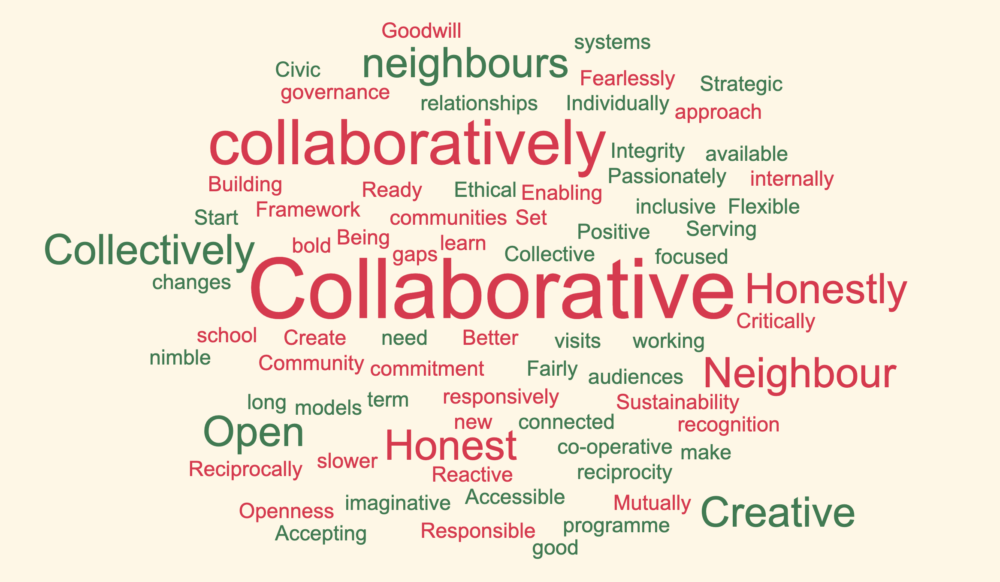 This images shows a world cloud of the the most common words museum staff used to describe their desired ethos of working. The largest words towards the centre collaboration, openness and reciprocity were the most common.